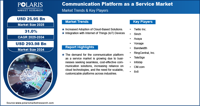 Communication Platform As A Service